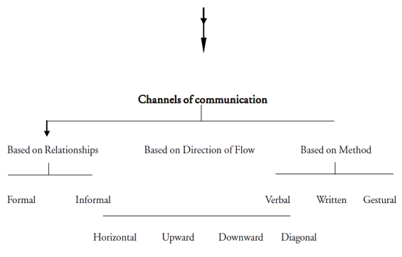 Channels of Communication