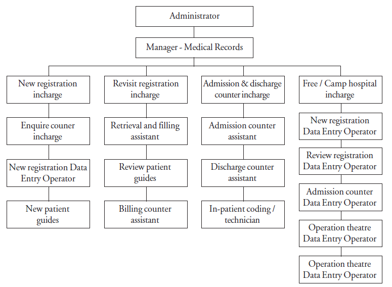 Various job functions in the medical records department