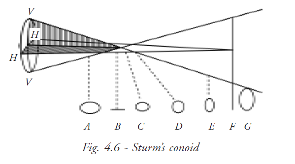  Strum's Conoid 