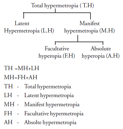  Total Hypermetropia 