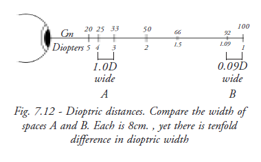 Dioptric Distances