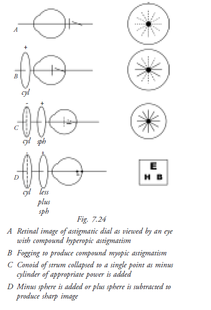 Testing Astigmatism