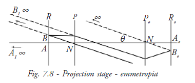 Reflex Stage Emmetropia