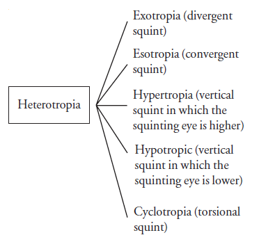 Heterotropia